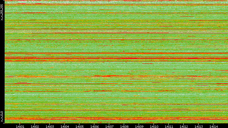 Src. IP vs. Time