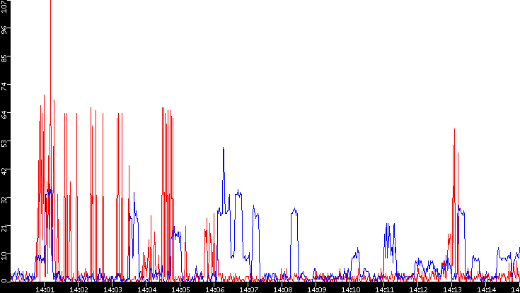 Nb. of Packets vs. Time