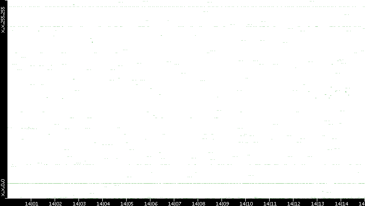 Src. IP vs. Time