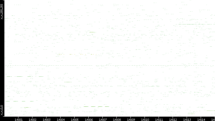 Src. IP vs. Time