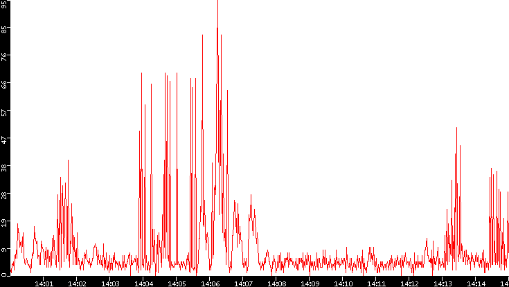 Nb. of Packets vs. Time