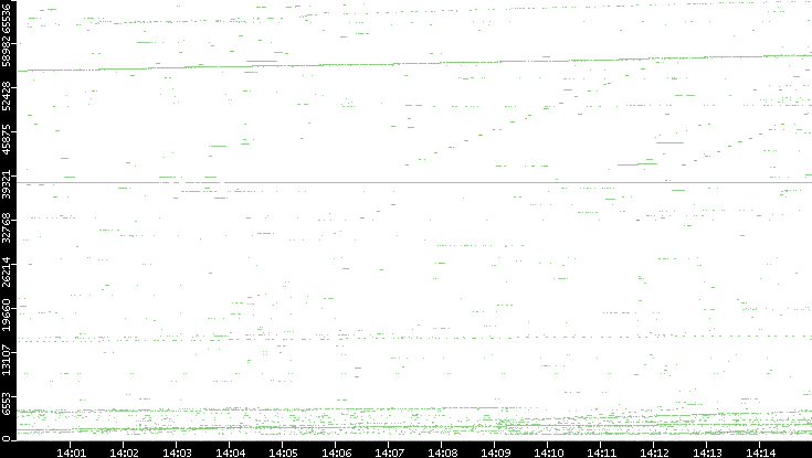 Dest. Port vs. Time