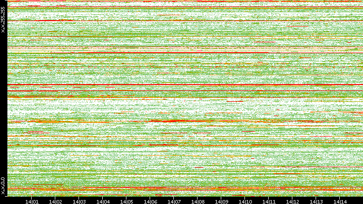 Src. IP vs. Time