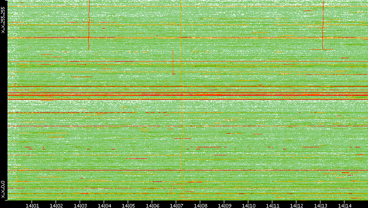 Dest. IP vs. Time