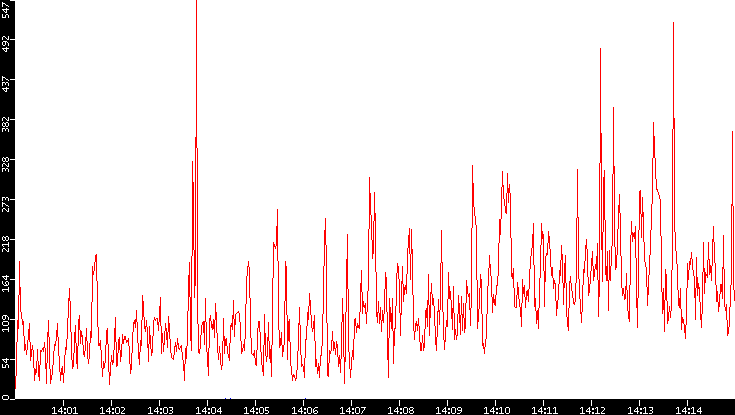 Nb. of Packets vs. Time