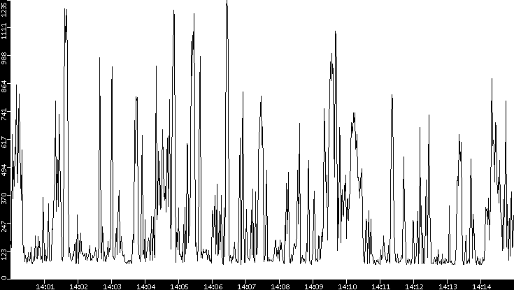 Average Packet Size vs. Time