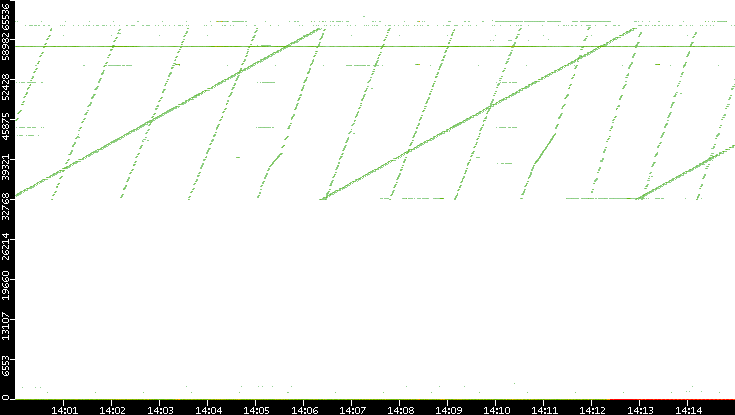 Dest. Port vs. Time