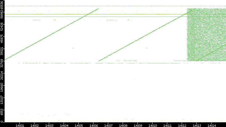 Src. Port vs. Time