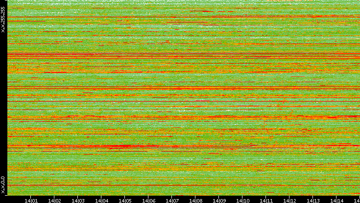 Dest. IP vs. Time