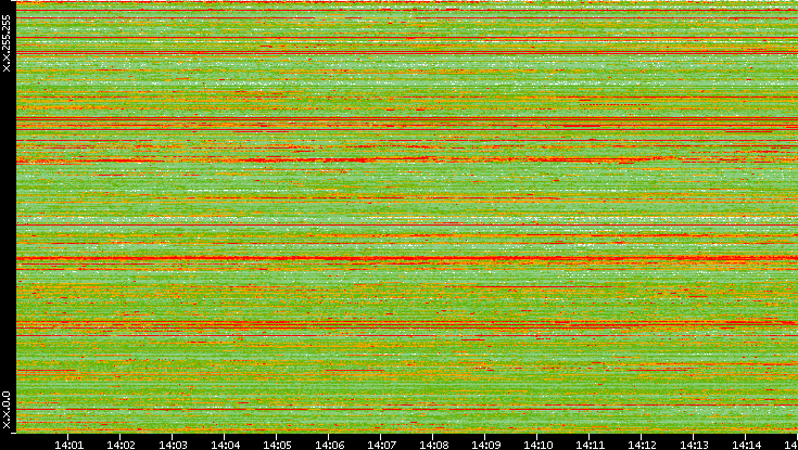 Src. IP vs. Time