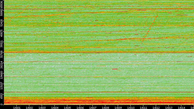 Src. Port vs. Time