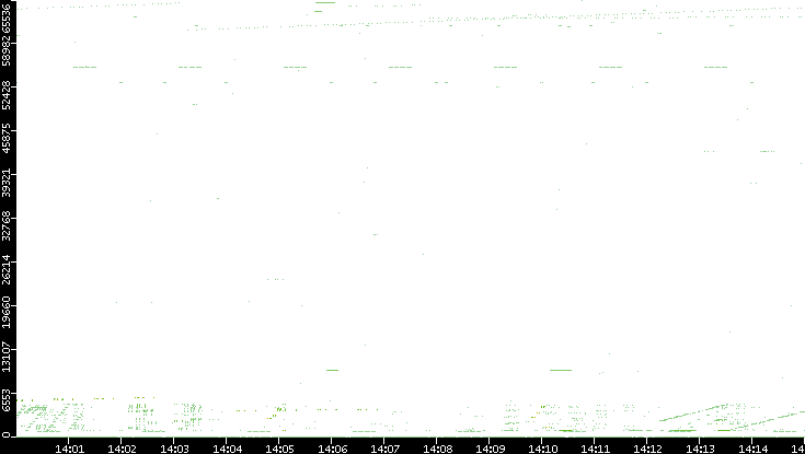 Src. Port vs. Time