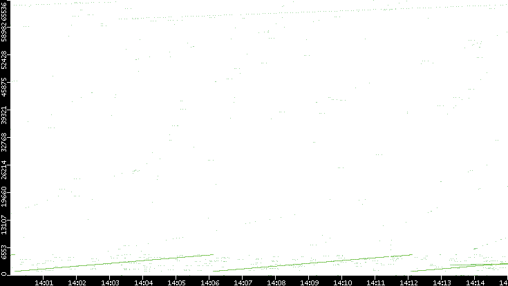 Src. Port vs. Time