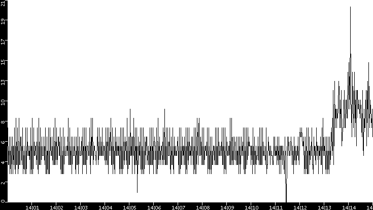 Throughput vs. Time