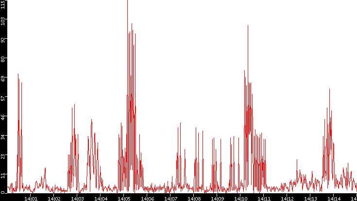 Nb. of Packets vs. Time