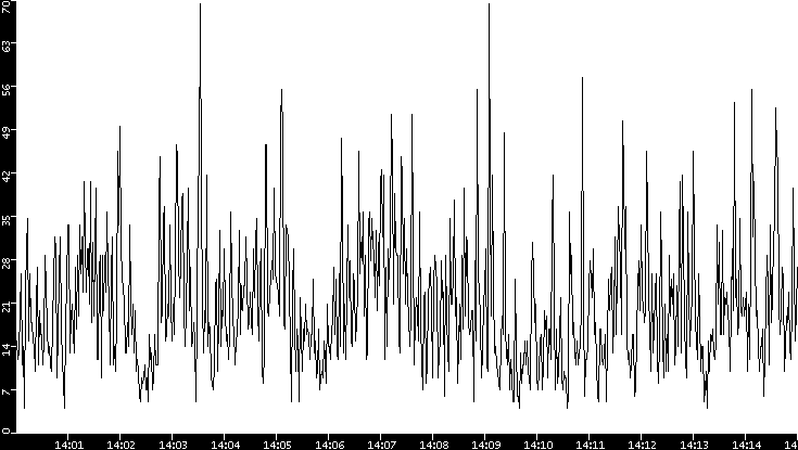 Throughput vs. Time