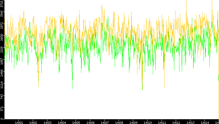 Entropy of Port vs. Time