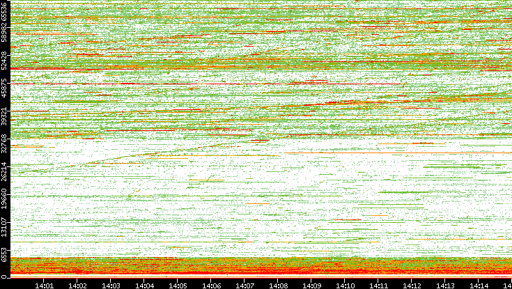 Dest. Port vs. Time