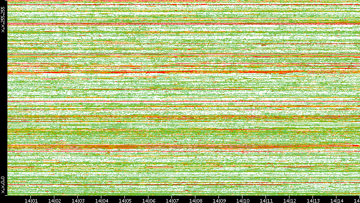 Src. IP vs. Time