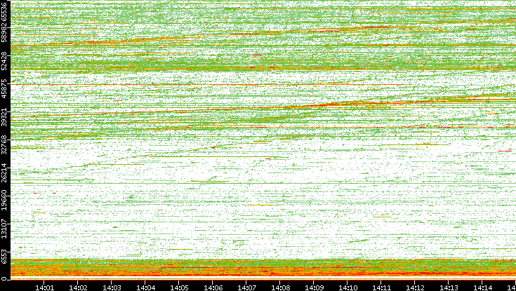 Src. Port vs. Time