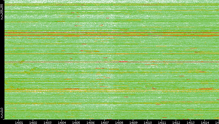 Dest. IP vs. Time