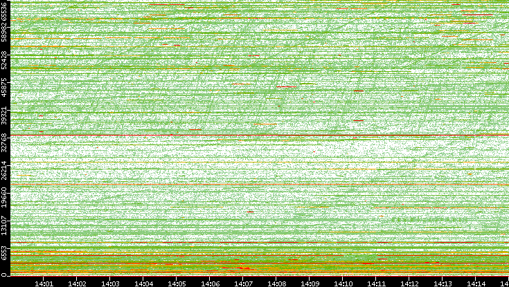 Dest. Port vs. Time