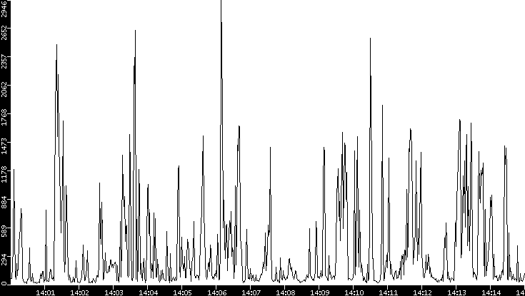 Throughput vs. Time