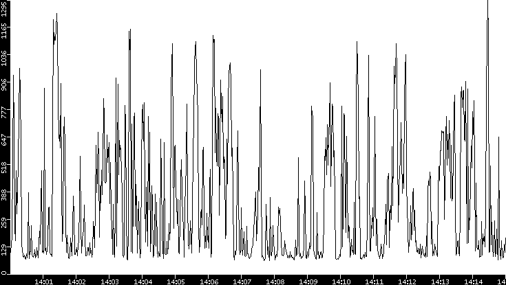 Average Packet Size vs. Time