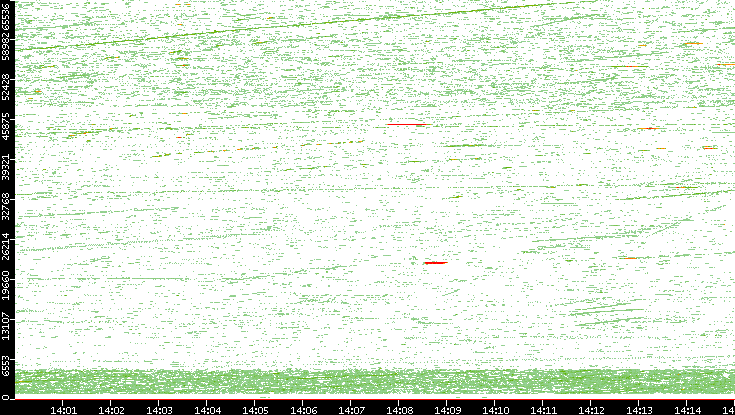 Dest. Port vs. Time