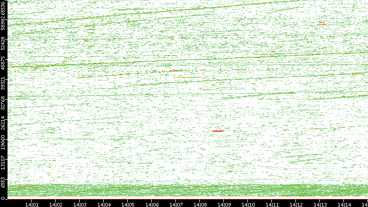 Src. Port vs. Time