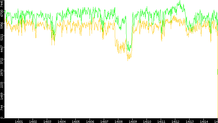 Entropy of Port vs. Time