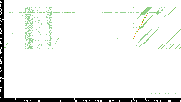 Src. Port vs. Time