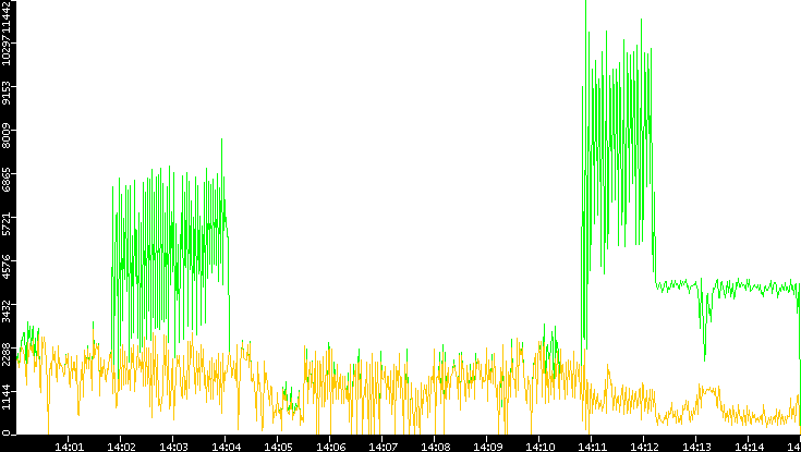 Entropy of Port vs. Time