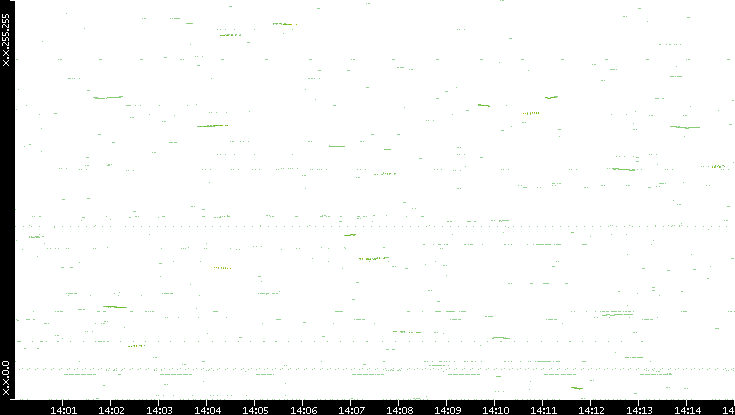 Dest. IP vs. Time