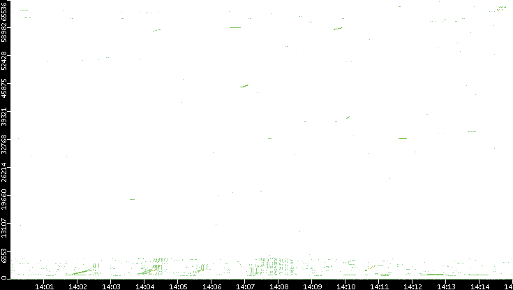 Src. Port vs. Time