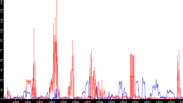 Nb. of Packets vs. Time