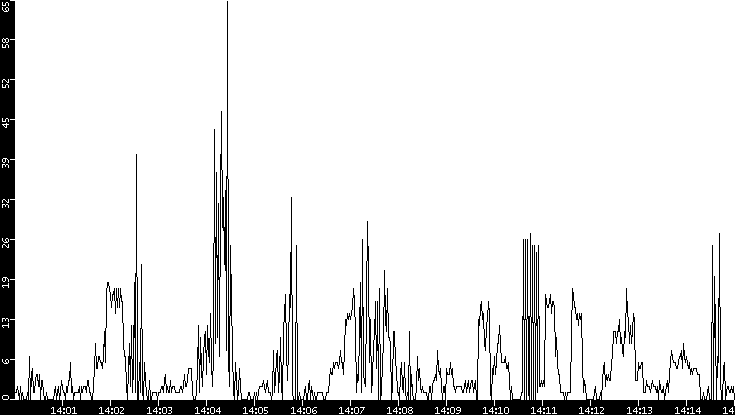 Throughput vs. Time