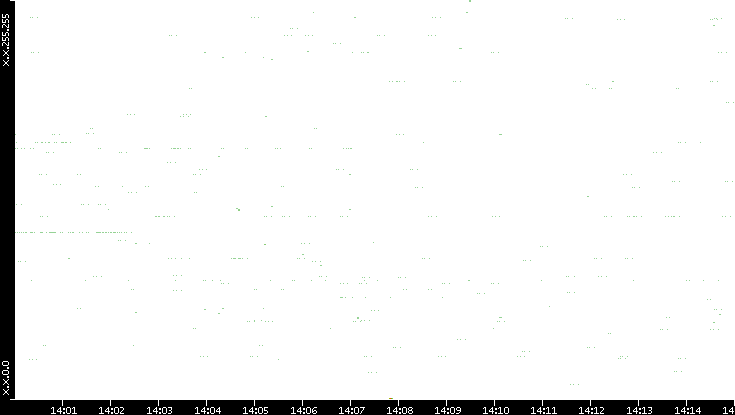 Src. IP vs. Time