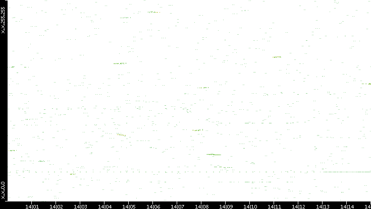 Dest. IP vs. Time