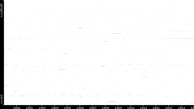 Src. IP vs. Time