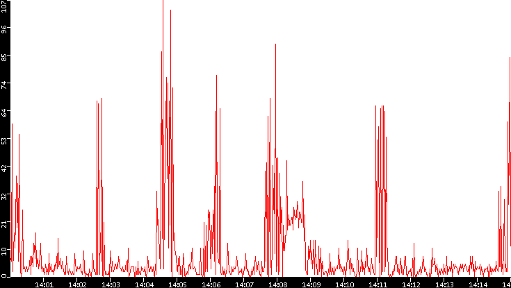 Nb. of Packets vs. Time