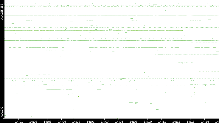 Src. IP vs. Time