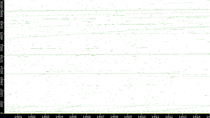 Src. Port vs. Time