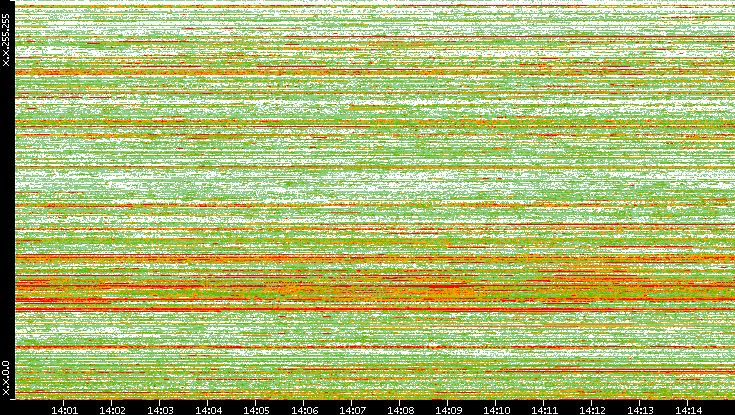 Dest. IP vs. Time