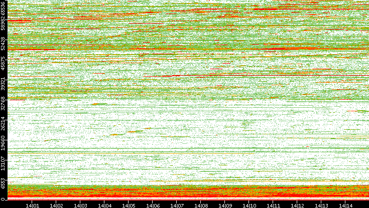 Dest. Port vs. Time