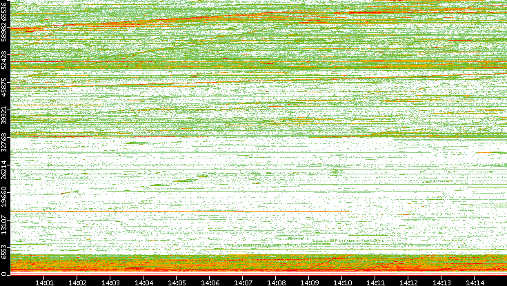 Src. Port vs. Time