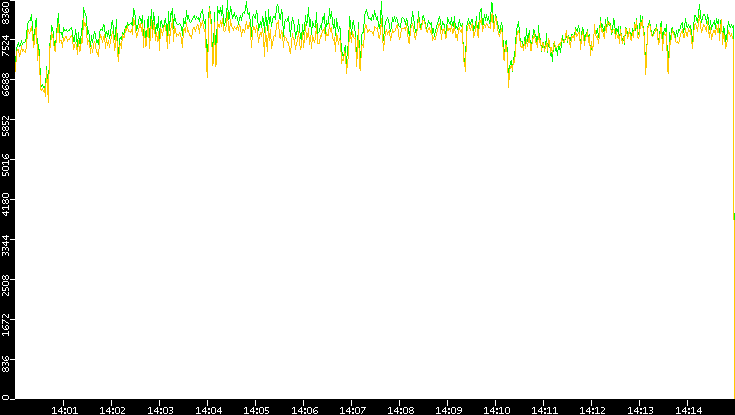 Entropy of Port vs. Time