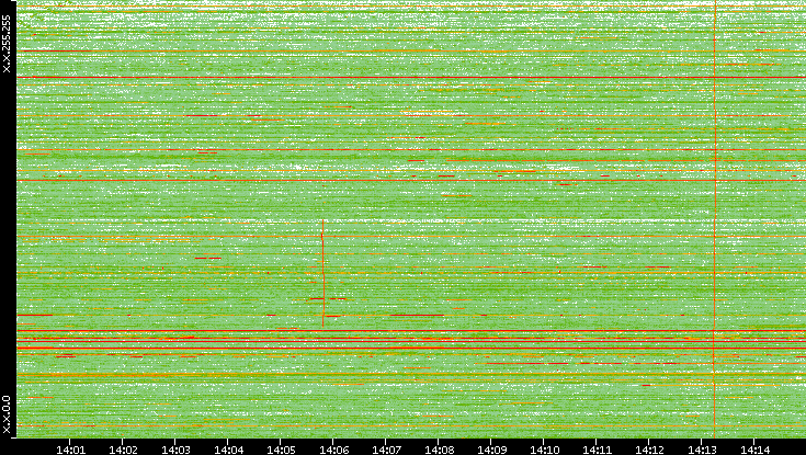 Dest. IP vs. Time