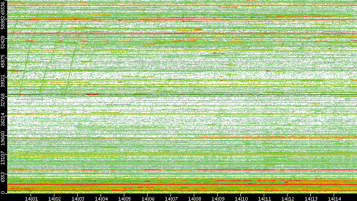 Dest. Port vs. Time