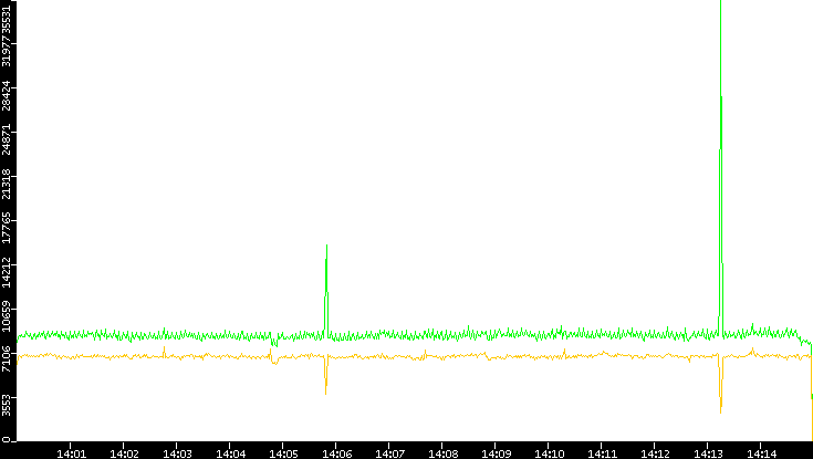 Entropy of Port vs. Time